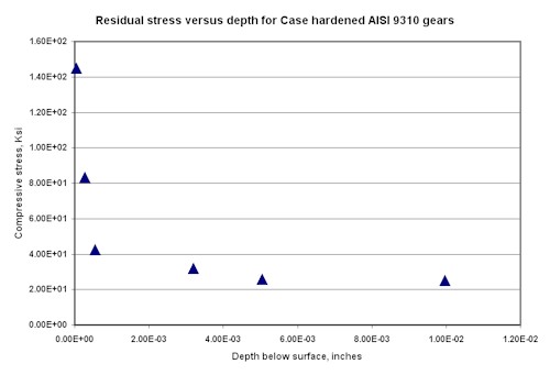 Residual Stress